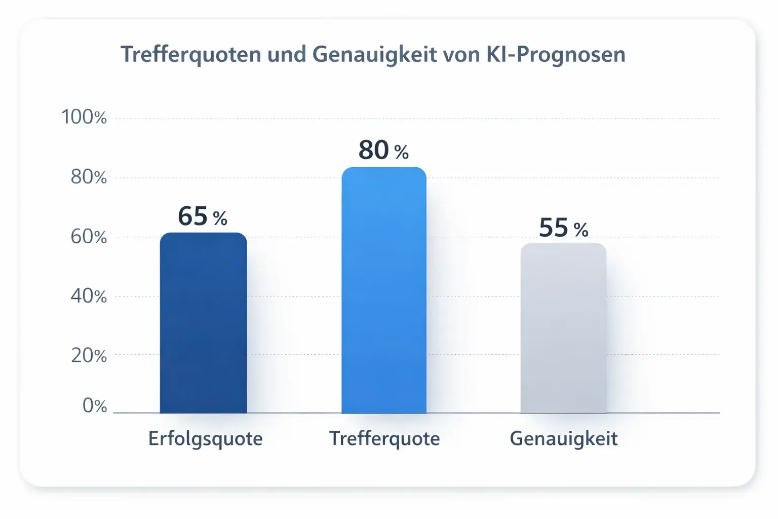 Einfaches Balkendiagramm mit Vergleich von KI und menschlicher Trefferquote